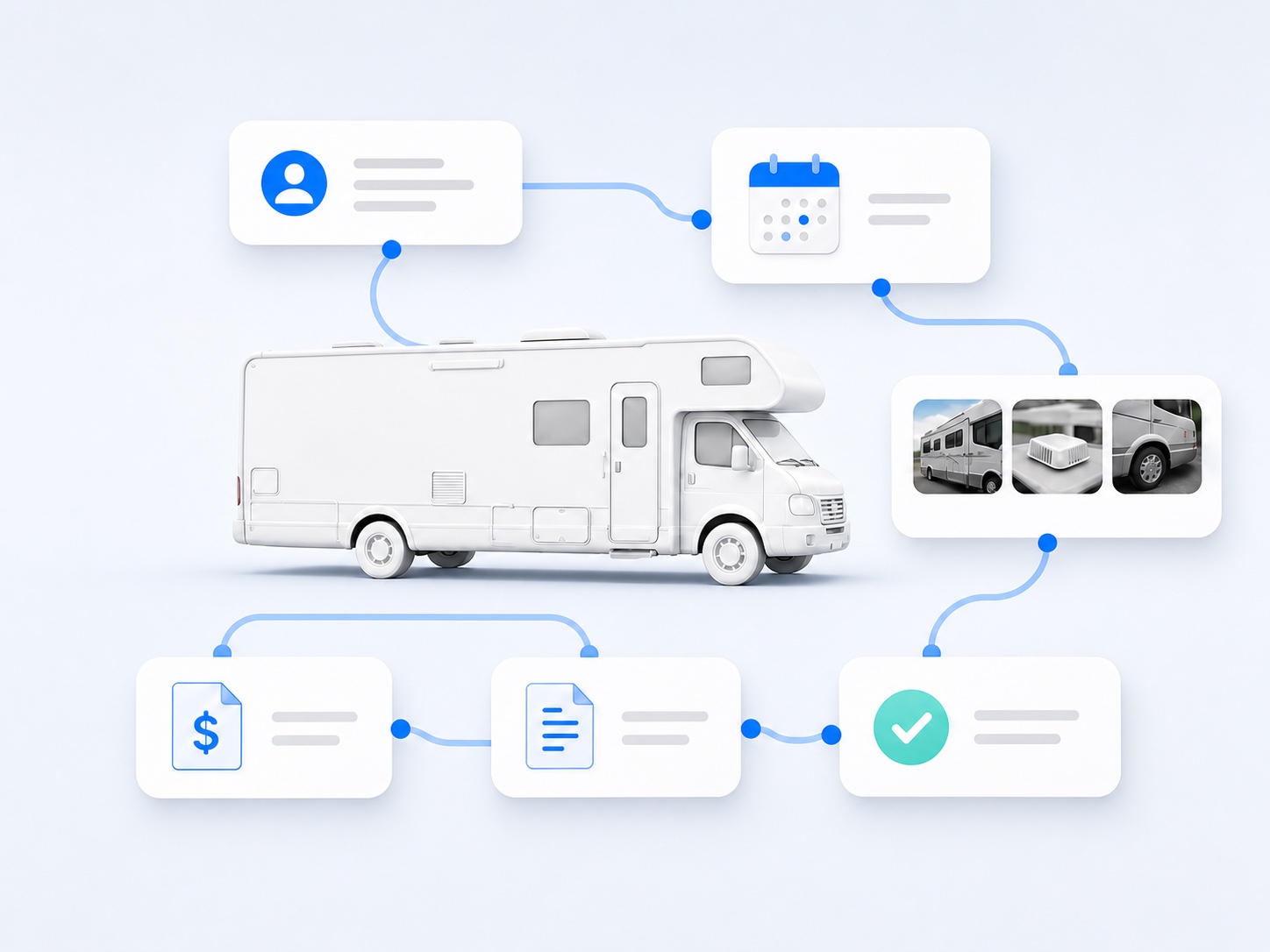 An RV connected to customer, scheduling, job photo, invoice, document, and completed-job workflow cards